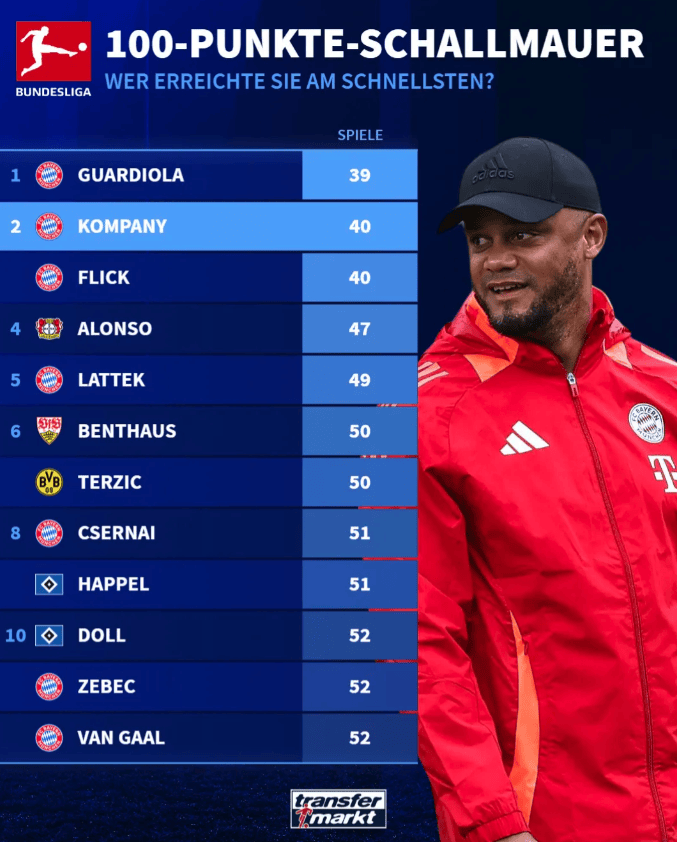 OD独家:德甲最快百积分主帅榜出炉:瓜迪奥拉居首 孔帕尼追平弗里克跻身第二 OD独家:德甲最快百积分主帅榜出炉:瓜迪奥拉居首 孔帕尼追平弗里克跻身第二